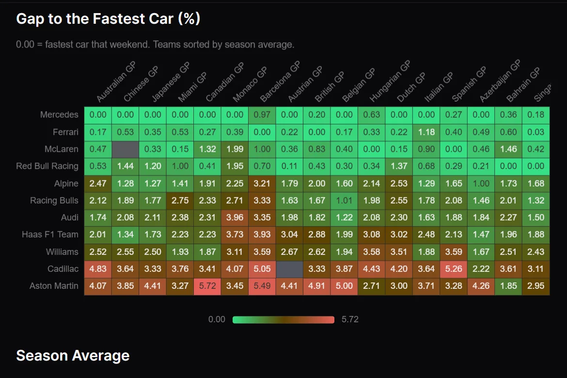 Heatmap of each team's gap to the fastest car at every 2026 race