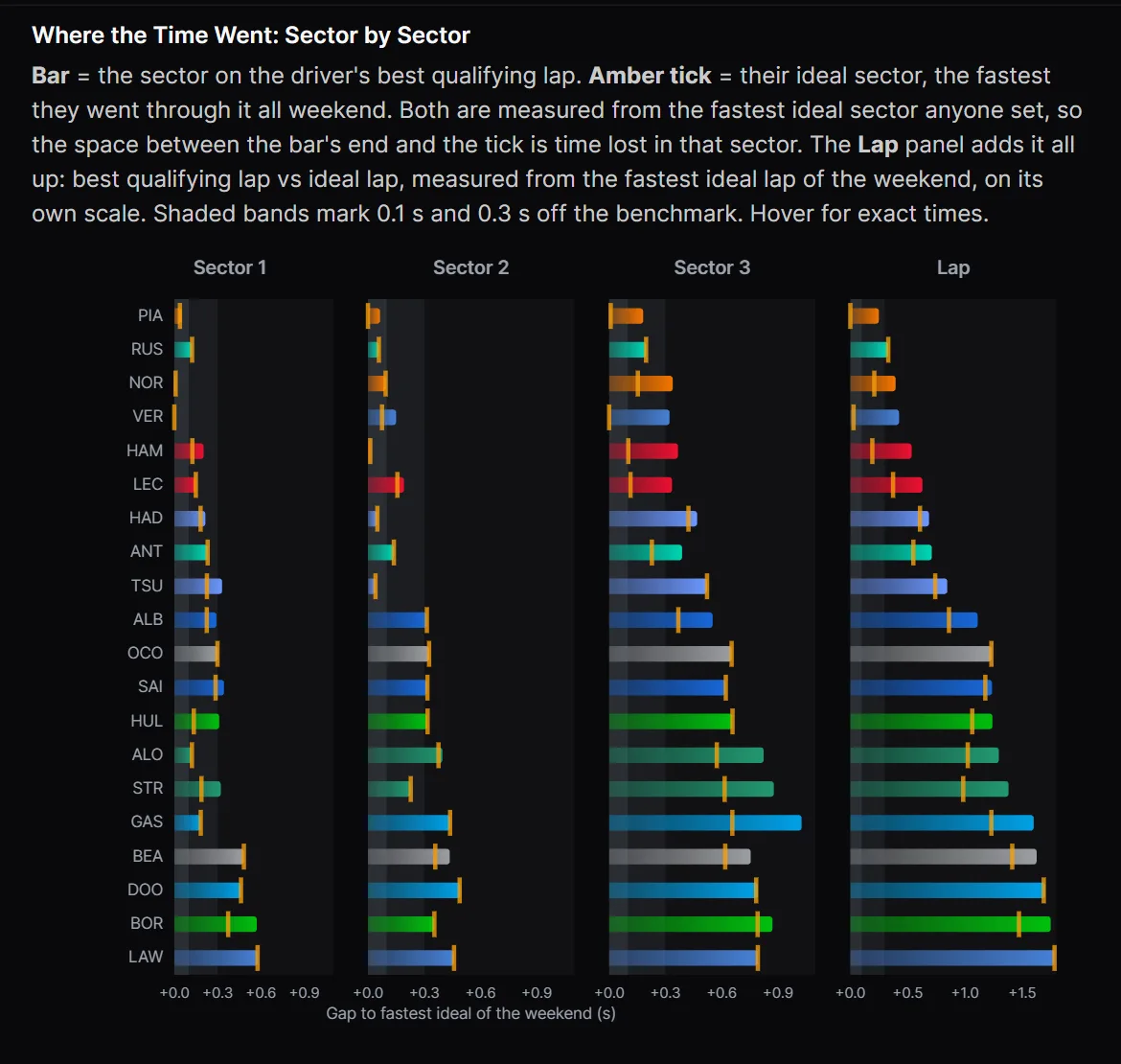Bullet chart comparing each driver's qualifying sector times with their ideal sectors at the 2025 Chinese Grand Prix