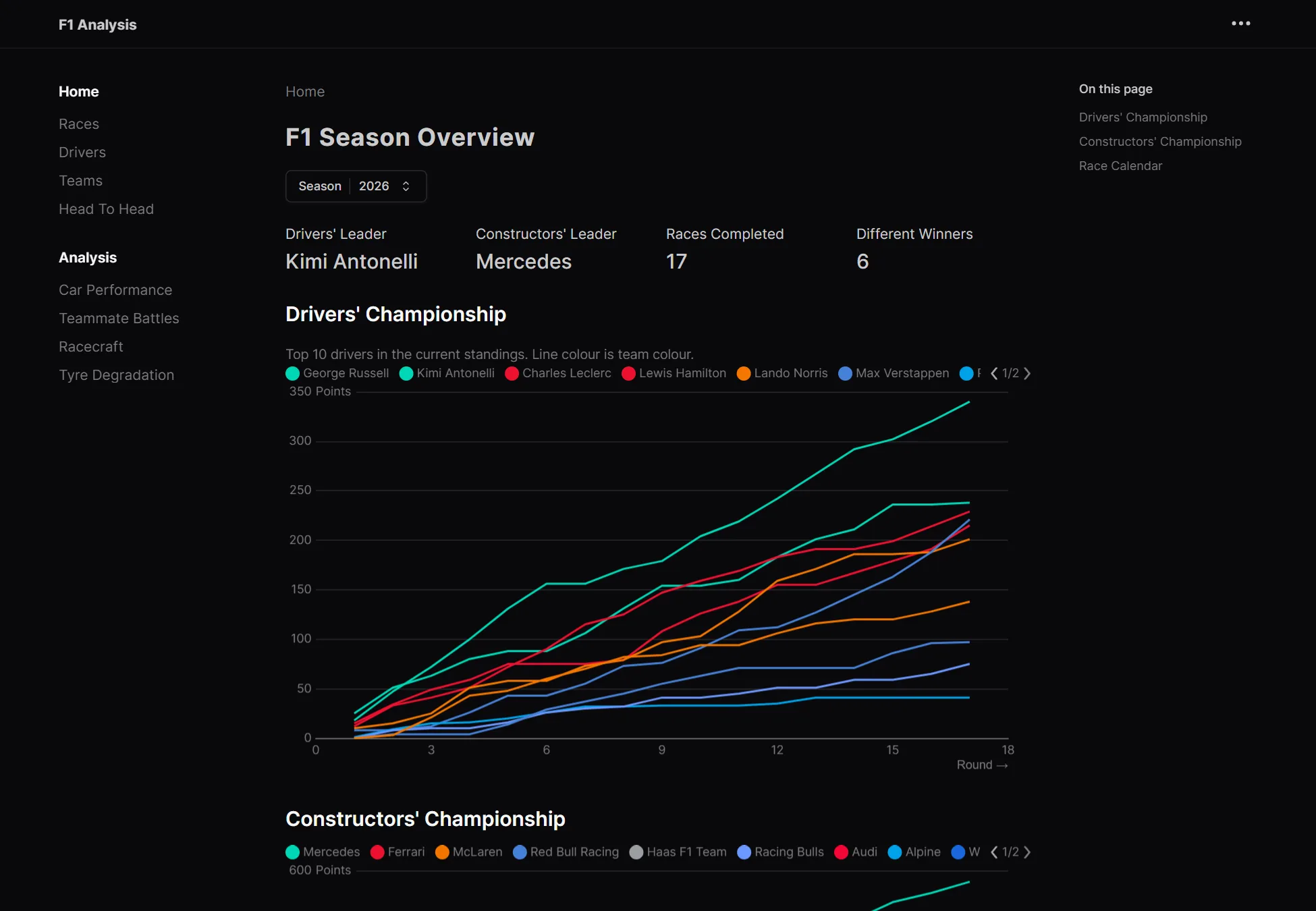 F1 Analysis dashboard: season overview with championship leaders and points progression by driver