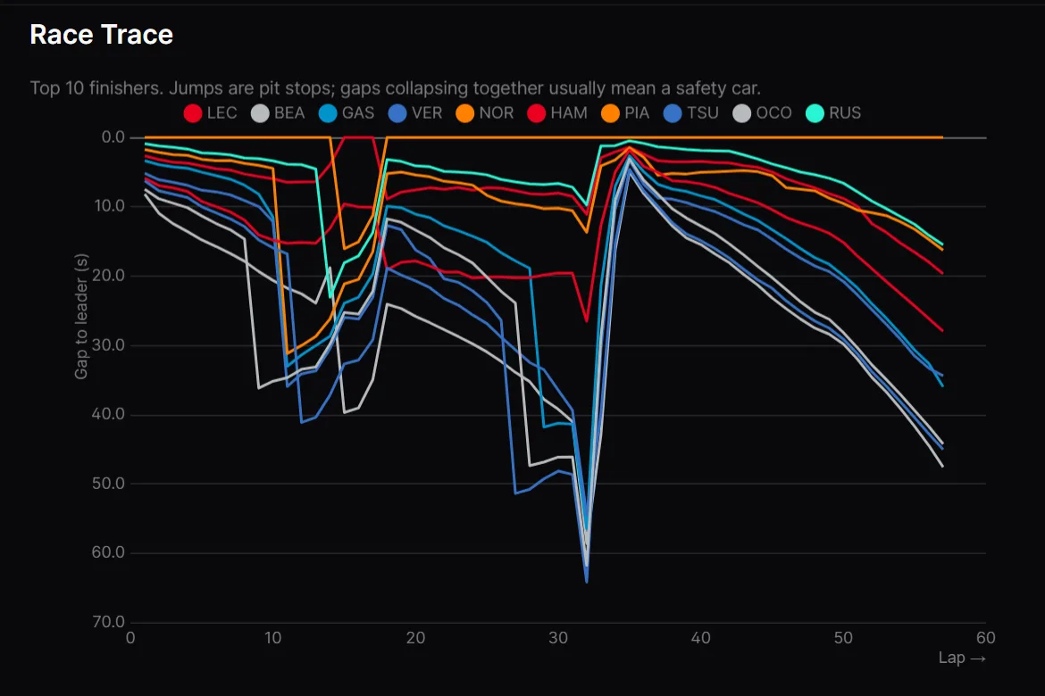 Race trace showing each driver's gap to the leader by lap at the 2025 Bahrain Grand Prix